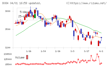ＲＹＯＤＥＮチャート