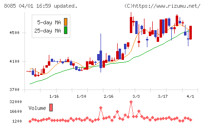ナラサキ産業チャート