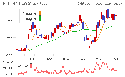 岩谷産業チャート