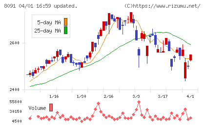 ニチモウチャート