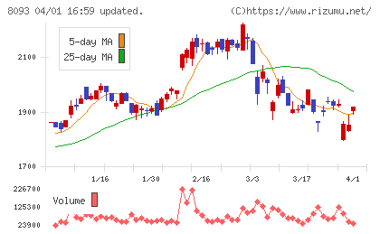 極東貿易チャート