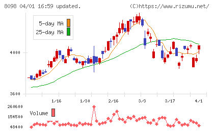 稲畑産業チャート
