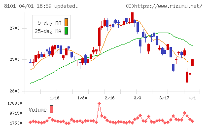 ＧＳＩクレオスチャート