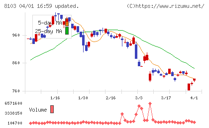 明和産業チャート