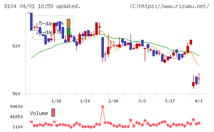 クワザワホールディングスチャート