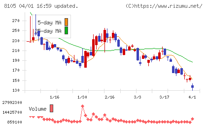 Ｂｉｔｃｏｉｎ　Ｊａｐａｎチャート