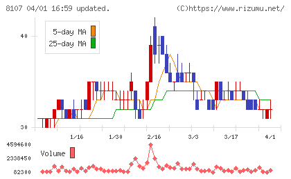 キムラタンチャート