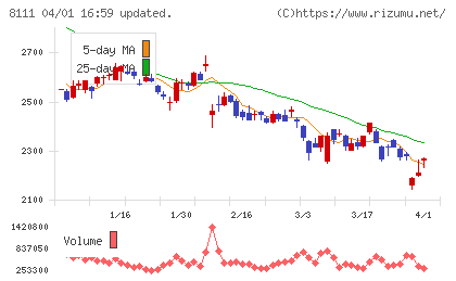 ゴールドウインチャート