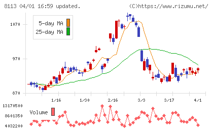 ユニ・チャームチャート