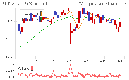 ムーンバットチャート