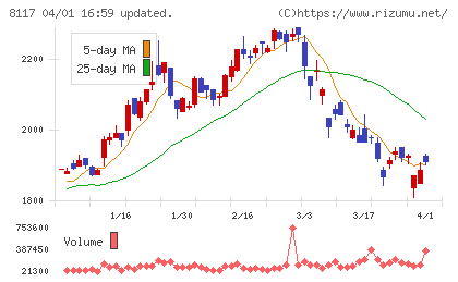 中央自動車工業チャート