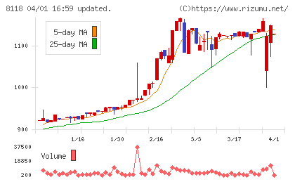 キングチャート