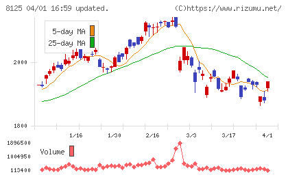 ワキタチャート