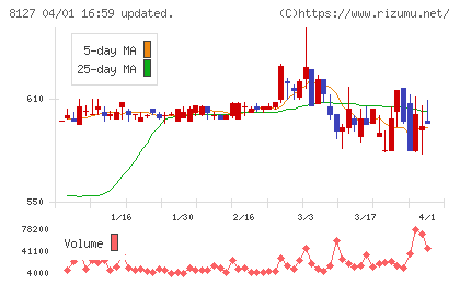 ヤマト インターナショナルチャート