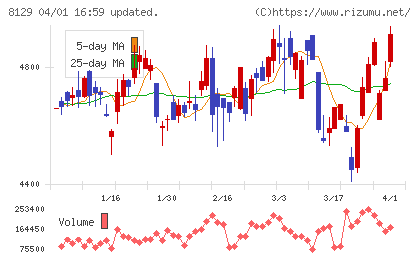 東邦ホールディングスチャート