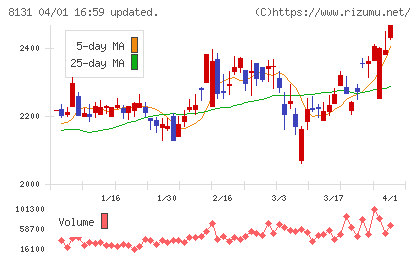 ミツウロコグループホールディングスチャート