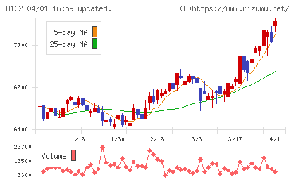 シナネンチャート