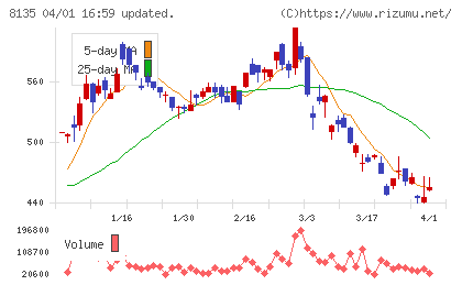 ゼットチャート