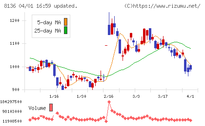 サンリオチャート