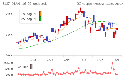 サンワテクノスチャート