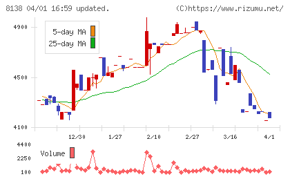 三京化成チャート
