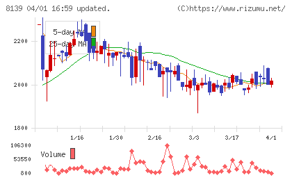 ナガホリチャート