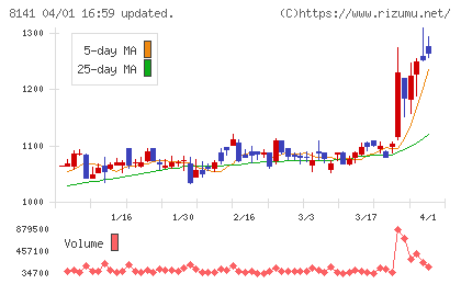 新光商事チャート