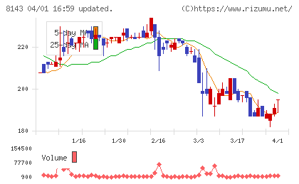 ラピーヌチャート