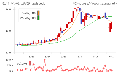 デンキョーグループホールディングスチャート