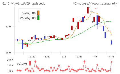 中部水産チャート