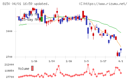 三信電気チャート