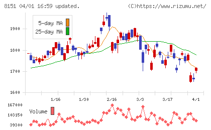 東陽テクニカチャート