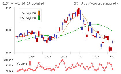 加賀電子チャート