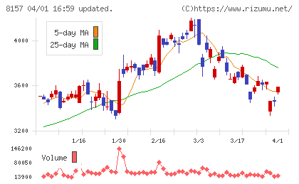都築電気チャート