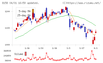 ソーダニッカチャート