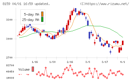 立花エレテックチャート