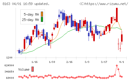 ＳＲＳホールディングスチャート