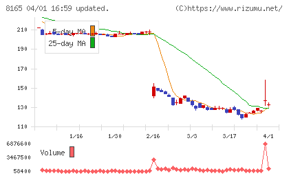 千趣会チャート