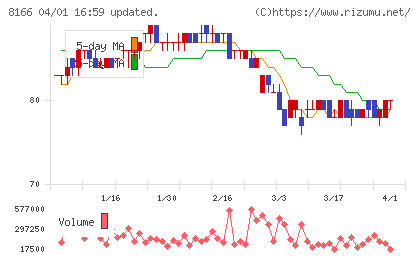 タカキューチャート