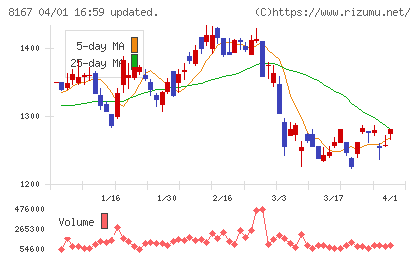 リテールパートナーズチャート