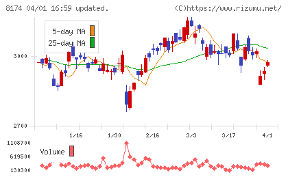 日本瓦斯チャート