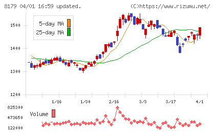 ロイヤルホールディングスチャート