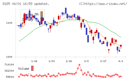 チヨダチャート