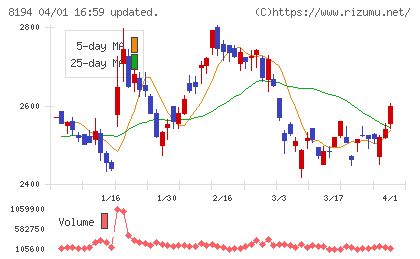 ライフコーポレーションチャート