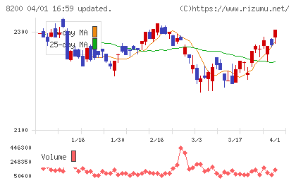 リンガーハットチャート