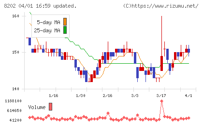 ラオックスホールディングスチャート