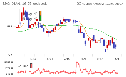 ＭｒＭａｘチャート