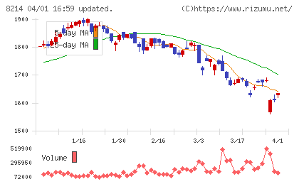 AOKIホールディングスチャート