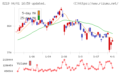 青山商事チャート