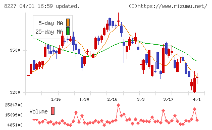 しまむらチャート